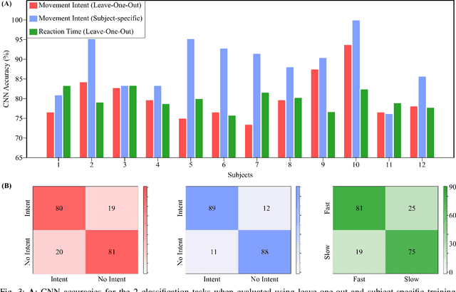 Figure 3 for Deep Learning of Movement Intent and Reaction Time for EEG-informed Adaptation of Rehabilitation Robots