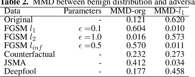 Figure 4 for Adversarial Robustness of Deep Reinforcement Learning based Dynamic Recommender Systems