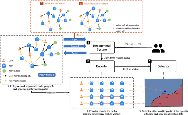 Figure 1 for Adversarial Robustness of Deep Reinforcement Learning based Dynamic Recommender Systems