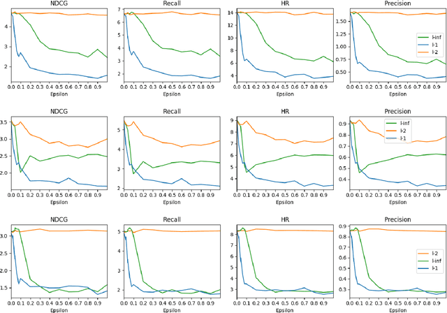 Figure 3 for Adversarial Robustness of Deep Reinforcement Learning based Dynamic Recommender Systems