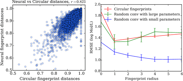 Figure 4 for Convolutional Networks on Graphs for Learning Molecular Fingerprints