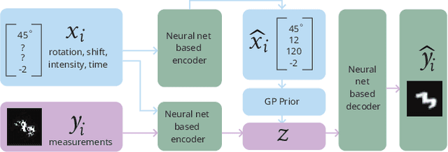 Figure 1 for Learning Conditional Variational Autoencoders with Missing Covariates