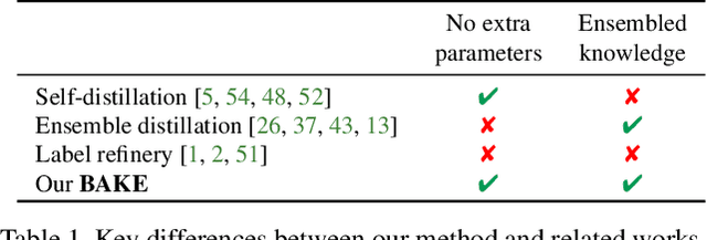 Figure 2 for Self-distillation with Batch Knowledge Ensembling Improves ImageNet Classification
