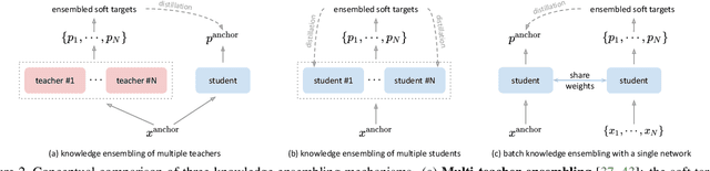 Figure 3 for Self-distillation with Batch Knowledge Ensembling Improves ImageNet Classification