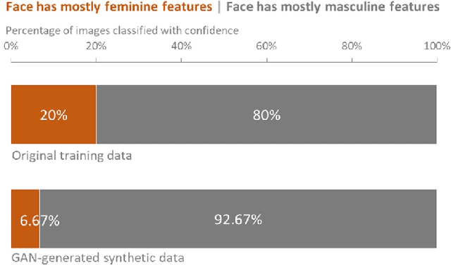 Figure 2 for Imperfect ImaGANation: Implications of GANs Exacerbating Biases on Facial Data Augmentation and Snapchat Selfie Lenses