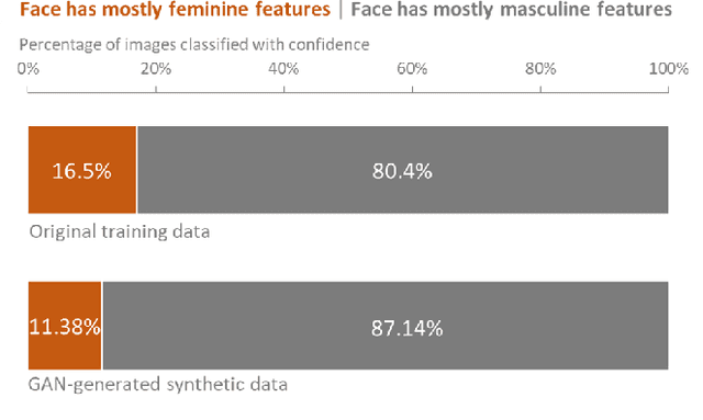 Figure 4 for Imperfect ImaGANation: Implications of GANs Exacerbating Biases on Facial Data Augmentation and Snapchat Selfie Lenses