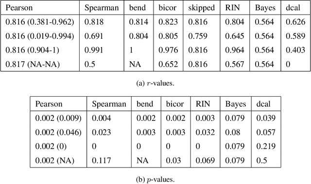 Figure 2 for Predictive Data Calibration for Linear Correlation Significance Testing