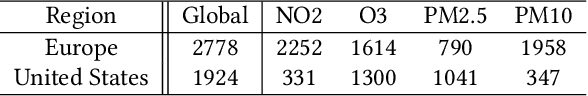 Figure 2 for PlumeCityNet: Multi-Resolution Air Quality Forecasting