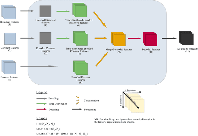 Figure 3 for PlumeCityNet: Multi-Resolution Air Quality Forecasting