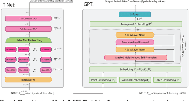 Figure 1 for SymbolicGPT: A Generative Transformer Model for Symbolic Regression