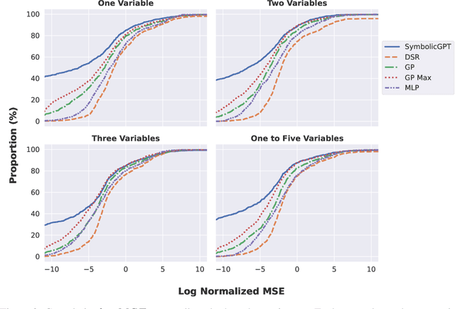 Figure 3 for SymbolicGPT: A Generative Transformer Model for Symbolic Regression
