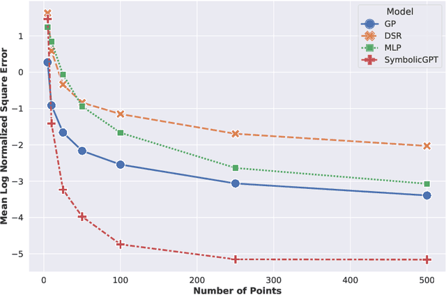 Figure 4 for SymbolicGPT: A Generative Transformer Model for Symbolic Regression