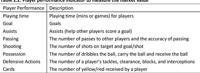 Figure 2 for Machine Learning Modeling to Evaluate the Value of Football Players