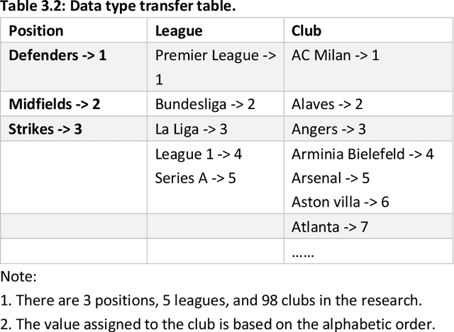Figure 3 for Machine Learning Modeling to Evaluate the Value of Football Players