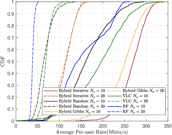 Figure 2 for User Association in User-Centric Hybrid VLC/RF Cell-Free Massive MIMO Systems