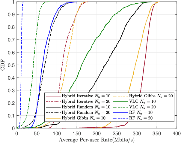 Figure 3 for User Association in User-Centric Hybrid VLC/RF Cell-Free Massive MIMO Systems