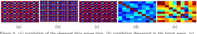 Figure 4 for Nonparametric Bayesian Factor Analysis for Dynamic Count Matrices