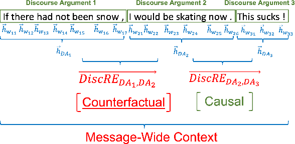 Figure 1 for Discourse Relation Embeddings: Representing the Relations between Discourse Segments in Social Media