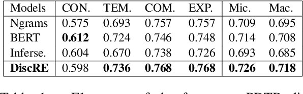 Figure 2 for Discourse Relation Embeddings: Representing the Relations between Discourse Segments in Social Media