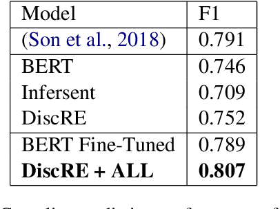 Figure 4 for Discourse Relation Embeddings: Representing the Relations between Discourse Segments in Social Media