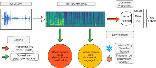 Figure 1 for An empirical study of weakly supervised audio tagging embeddings for general audio representations