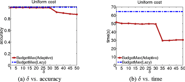 Figure 4 for Budgeted Influence Maximization for Multiple Products