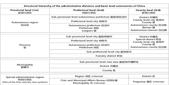 Figure 1 for A Hierarchical Location Normalization System for Text