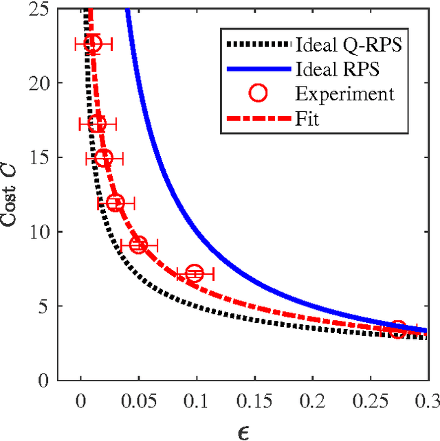 Figure 3 for Speeding-up the decision making of a learning agent using an ion trap quantum processor