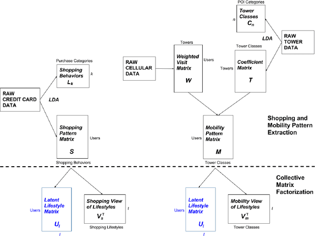 Figure 1 for Mining urban lifestyles: urban computing, human behavior and recommender systems