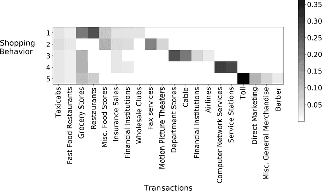Figure 2 for Mining urban lifestyles: urban computing, human behavior and recommender systems