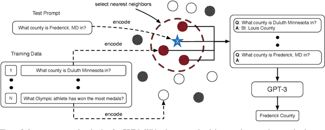 Figure 3 for What Makes Good In-Context Examples for GPT-$3$?