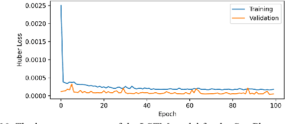 Figure 2 for Analysis of Sectoral Profitability of the Indian Stock Market Using an LSTM Regression Model