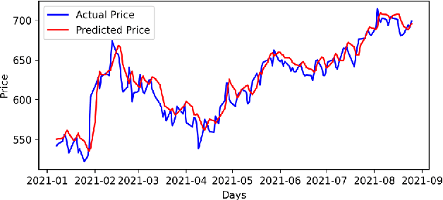 Figure 4 for Analysis of Sectoral Profitability of the Indian Stock Market Using an LSTM Regression Model