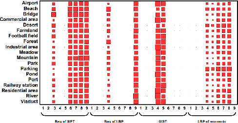 Figure 2 for Remote sensing image classification exploiting multiple kernel learning