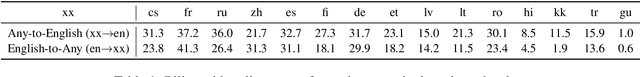 Figure 2 for Leveraging Monolingual Data with Self-Supervision for Multilingual Neural Machine Translation