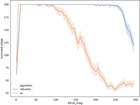 Figure 1 for Robust Reinforcement Learning with Wasserstein Constraint