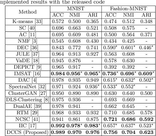 Figure 4 for Deep Image Clustering with Category-Style Representation