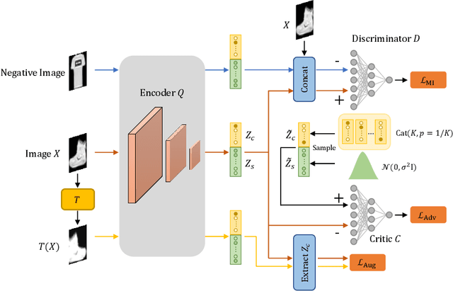 Figure 1 for Deep Image Clustering with Category-Style Representation