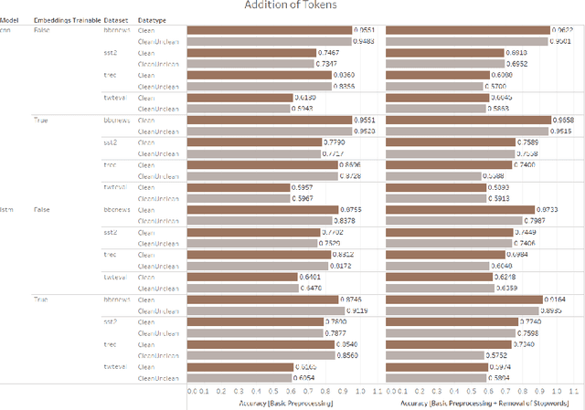 Figure 4 for On Sensitivity of Deep Learning Based Text Classification Algorithms to Practical Input Perturbations