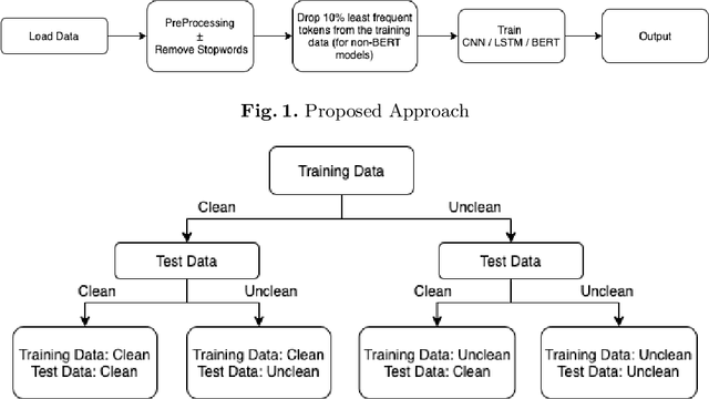 Figure 1 for On Sensitivity of Deep Learning Based Text Classification Algorithms to Practical Input Perturbations