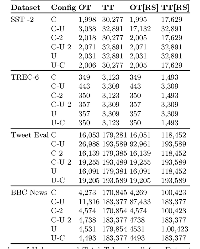 Figure 2 for On Sensitivity of Deep Learning Based Text Classification Algorithms to Practical Input Perturbations