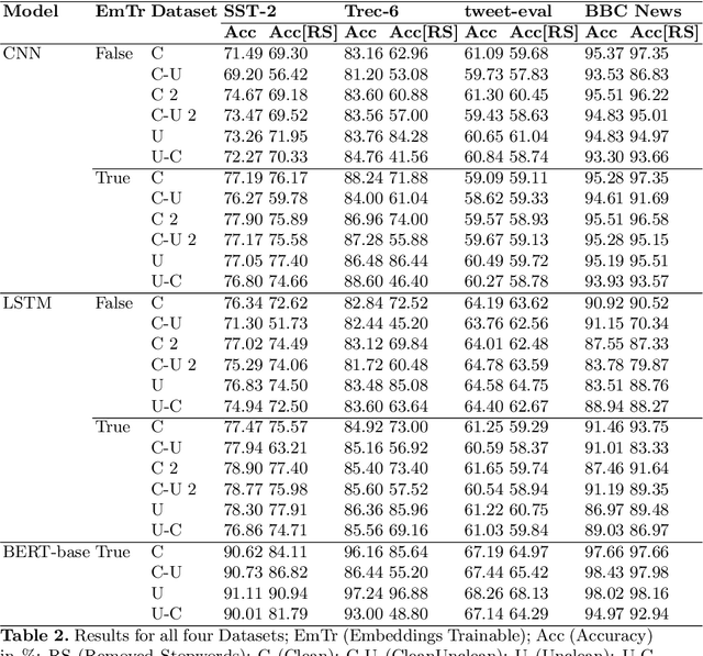 Figure 3 for On Sensitivity of Deep Learning Based Text Classification Algorithms to Practical Input Perturbations