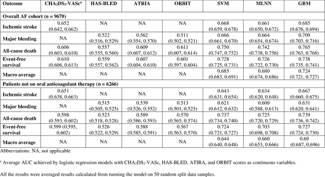 Figure 2 for Performance of multilabel machine learning models and risk stratification schemas for predicting stroke and bleeding risk in patients with non-valvular atrial fibrillation