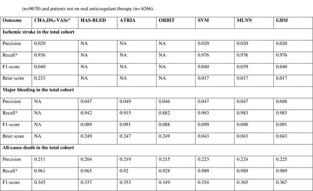 Figure 3 for Performance of multilabel machine learning models and risk stratification schemas for predicting stroke and bleeding risk in patients with non-valvular atrial fibrillation