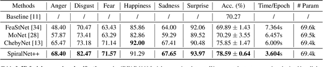 Figure 4 for SpiralNet++: A Fast and Highly Efficient Mesh Convolution Operator