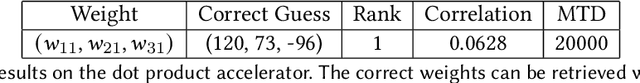 Figure 2 for Power-Based Attacks on Spatial DNN Accelerators