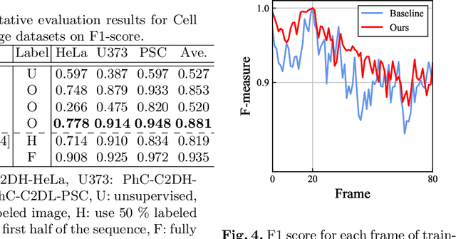 Figure 2 for Semi-supervised Cell Detection in Time-lapse Images Using Temporal Consistency