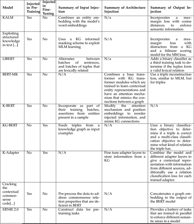 Figure 4 for Combining pre-trained language models and structured knowledge