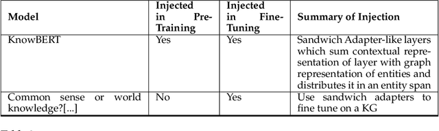 Figure 3 for Combining pre-trained language models and structured knowledge
