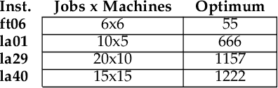 Figure 1 for Solving the Job Shop Scheduling Problem with Ant Colony Optimization